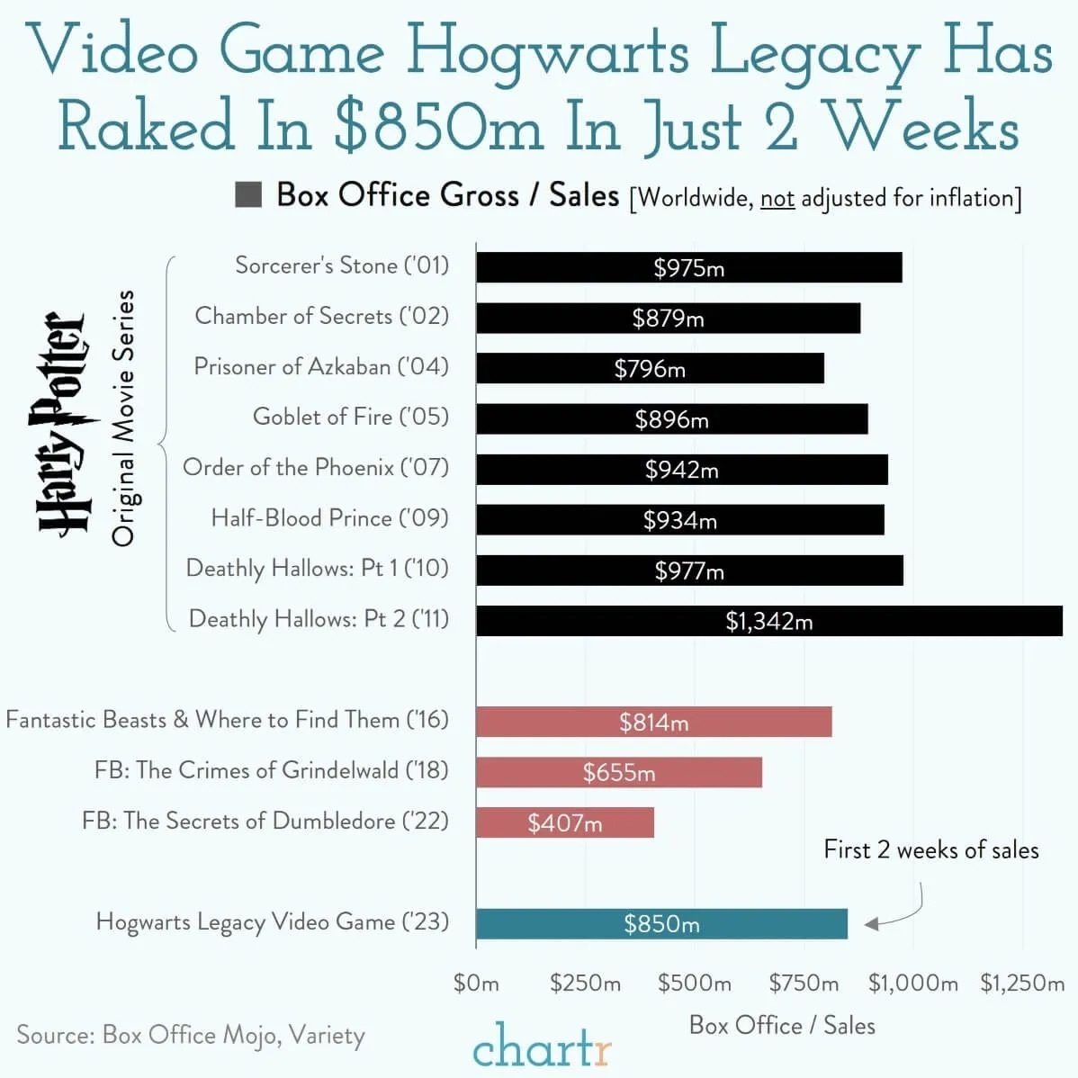 Порівняння доходів фільмів серії Harry Potter та гри Hogwarts Legacy