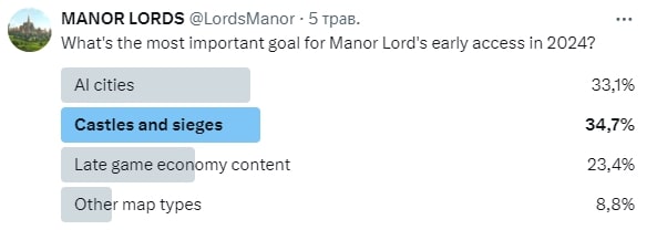 Голосування від розробника Manor Lords