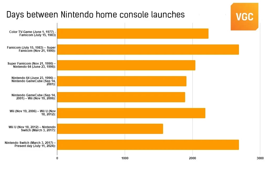 Статистика по консолям Nintendo