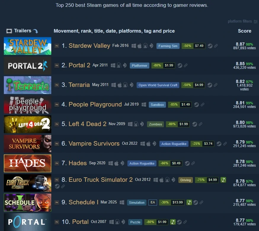 Stardew Valley Steam рейтинг
