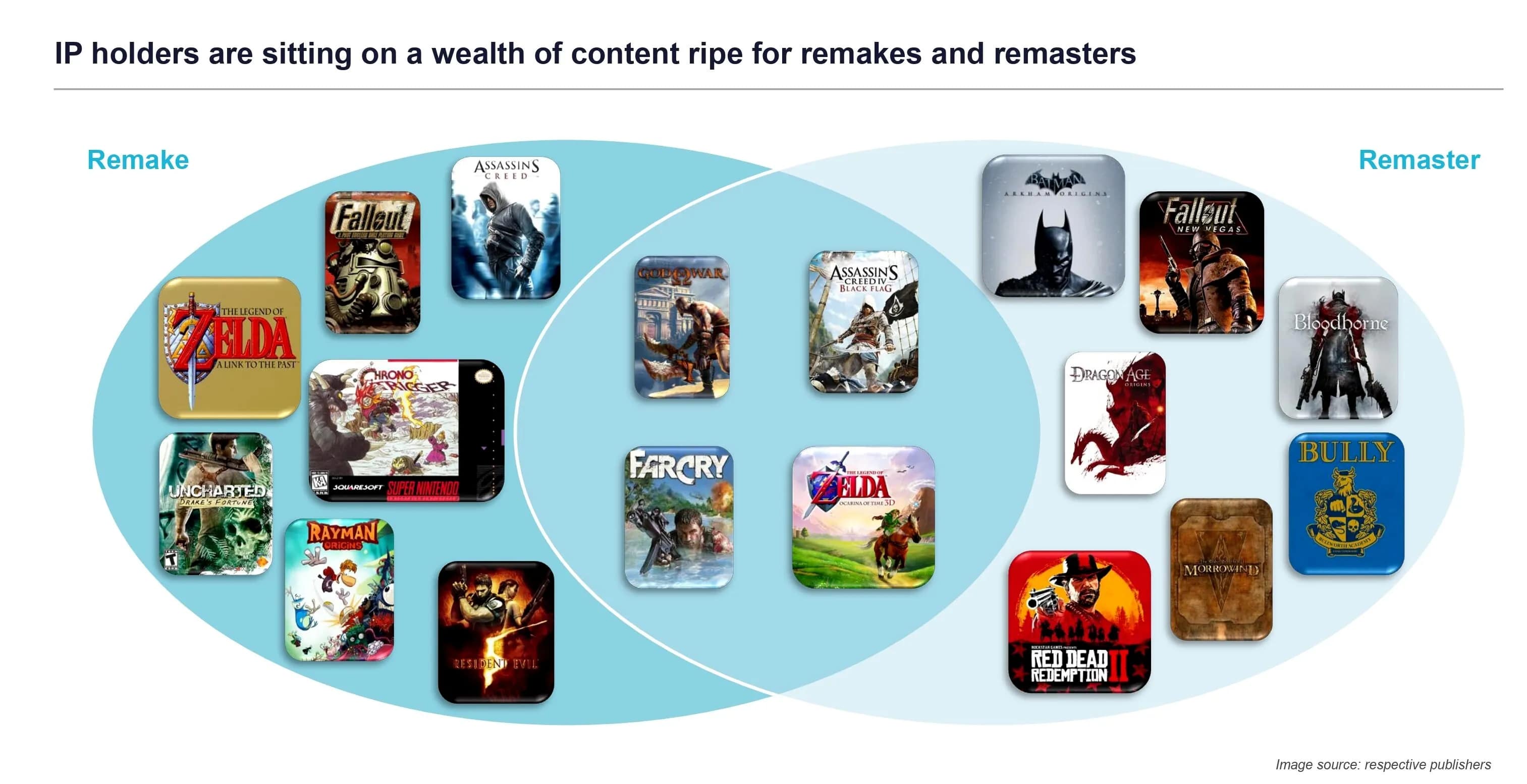 Ігри яким треба ремастери або ремейки