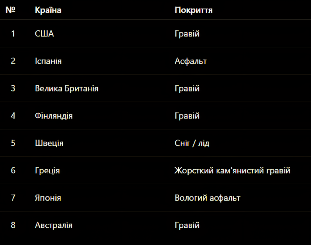 Перелік головних країн-локацій