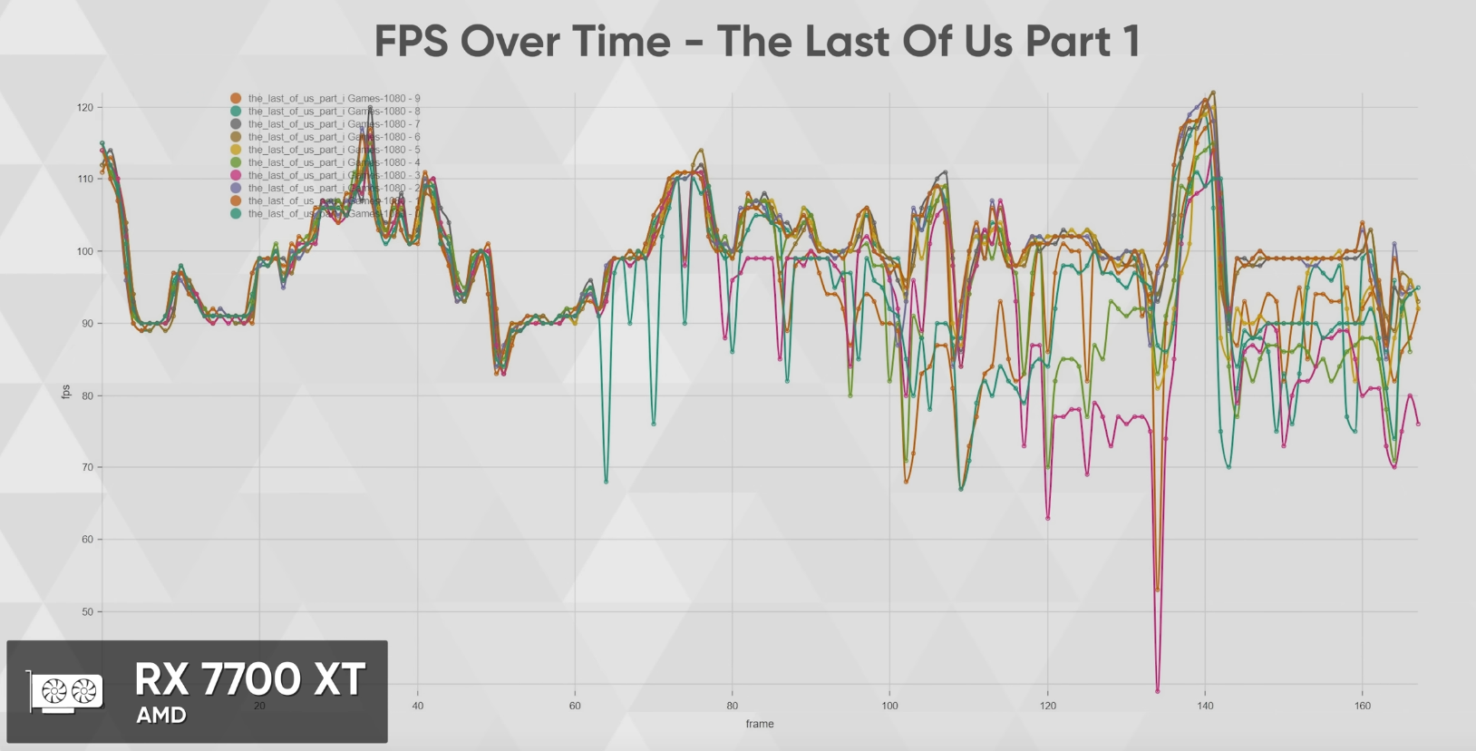 Мінливість показників продуктивності RX 7700XT у The Last Of Us<br>